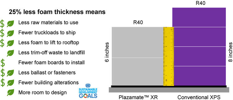 DuPont Styrofoam XR Sustainability